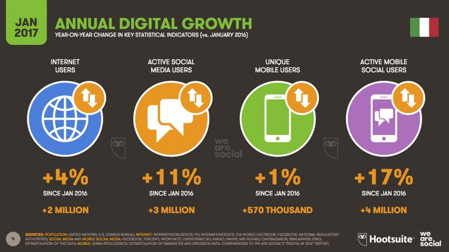 digital-in-2017-italy-we-are-social_annual-digital-growth-e1485444195297