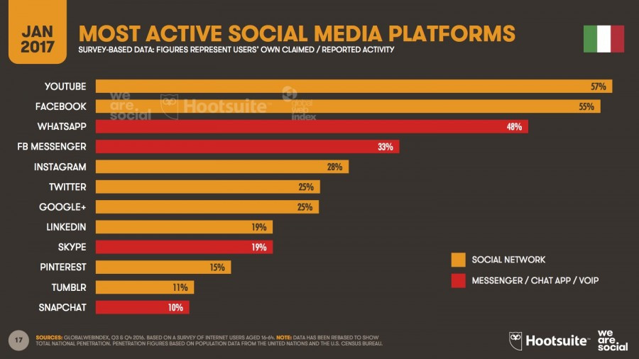 digital-in-2017-italy-we-are-social_most-active-sm-platforms-e1485444214372