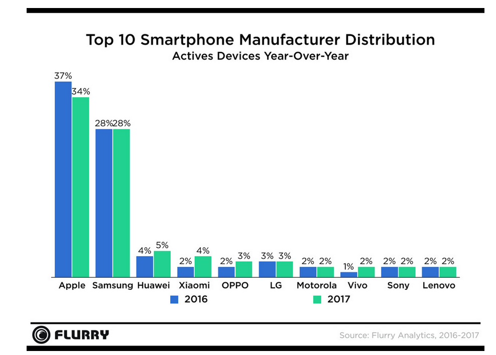 flurry-smartphone-manufacturer