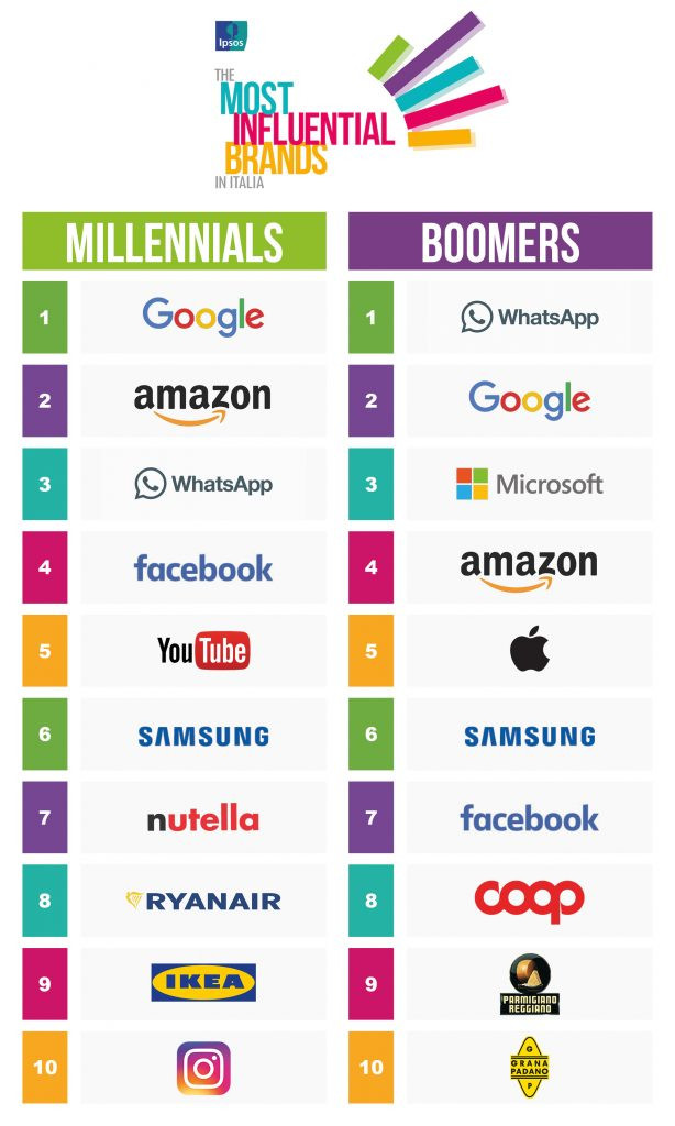 ipsos-mib-2017-top-10-boomers-e-millennials-a-confronto-614x1024