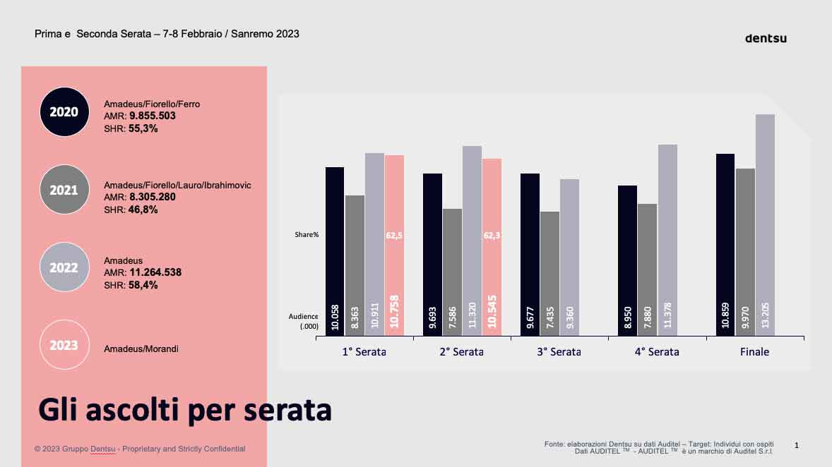 sanremo_ascolti_primasecondaserata-230210